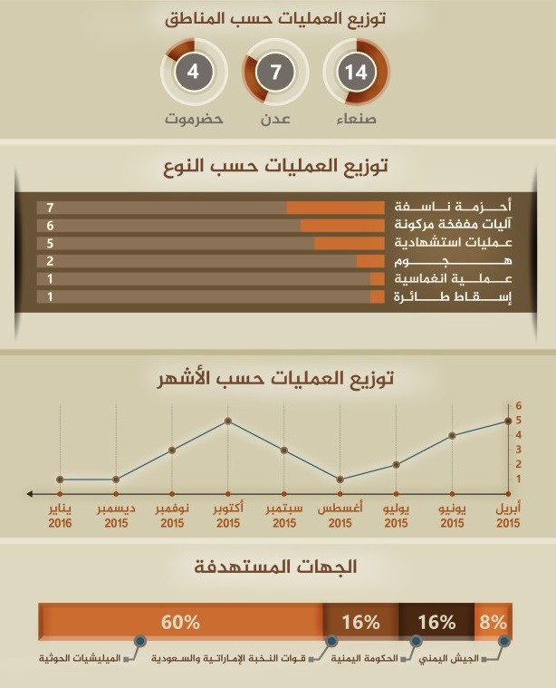 توزيع عمليات داعش في اليمن اشهر