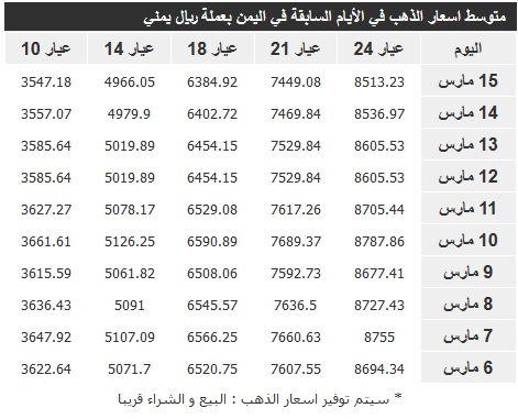 اسعار الذهب حتى 15 مارس2016