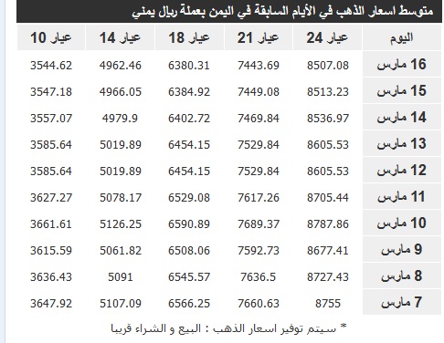 اسعار الذهب حتى 16 مارس2016
